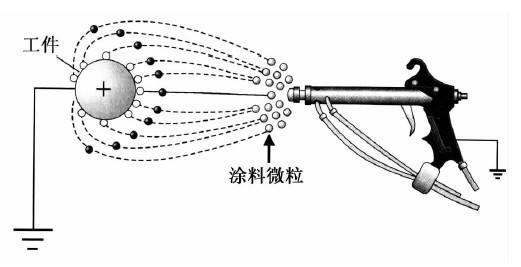 静电喷枪工作原理